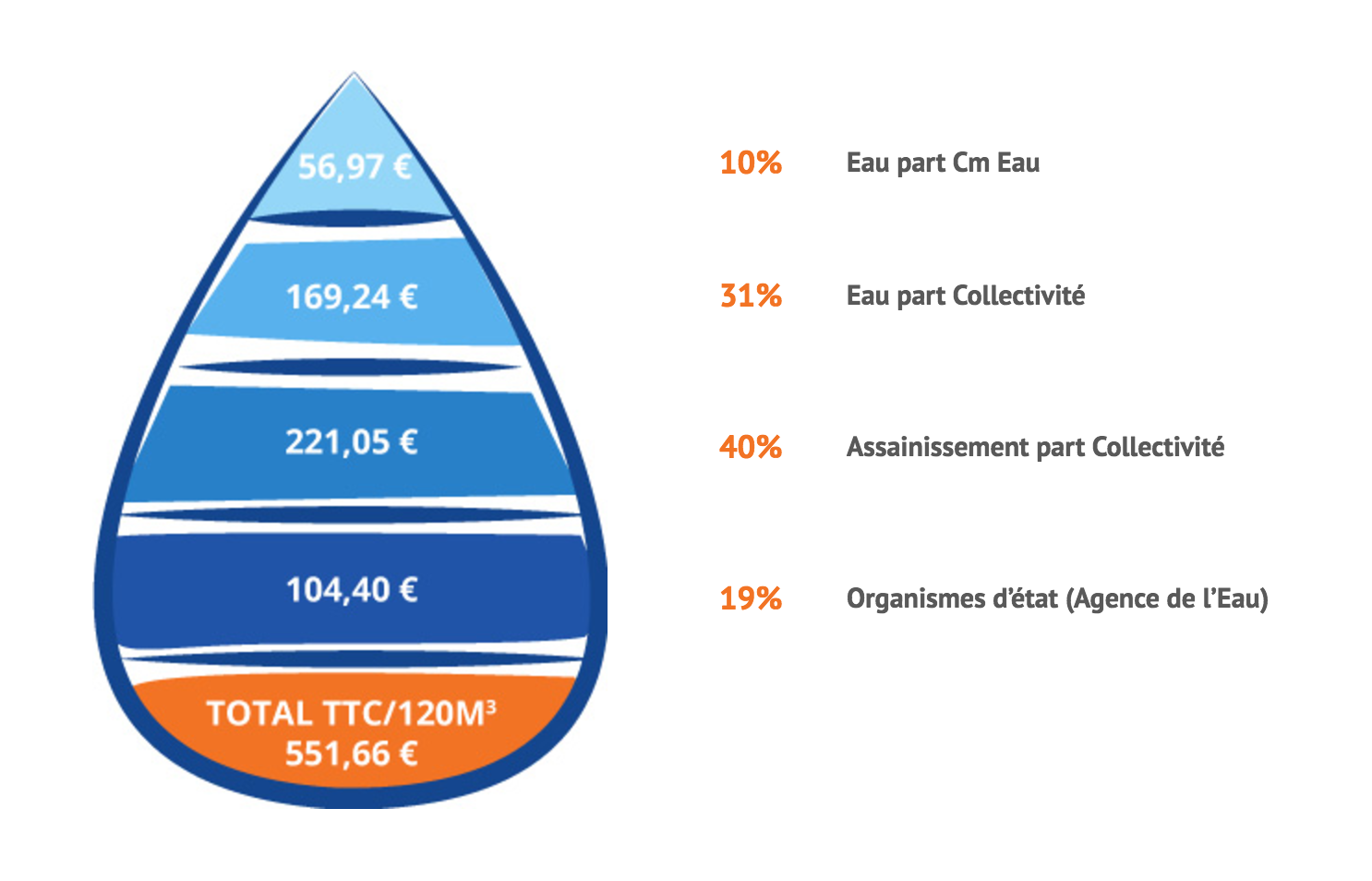 comment payer l eau par mois